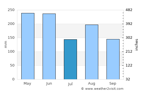 Meizhou average rain in July