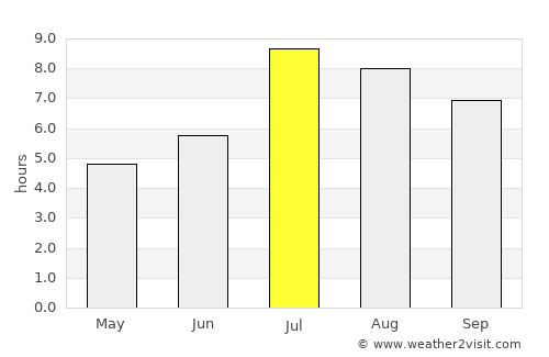 Meizhou average rain in July
