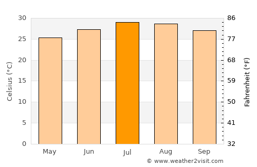 Meizhou average temperature in July