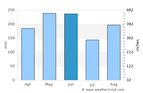 Meizhou average rain in June
