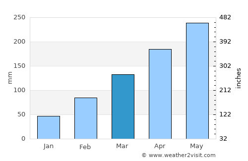 Meizhou average rain in March