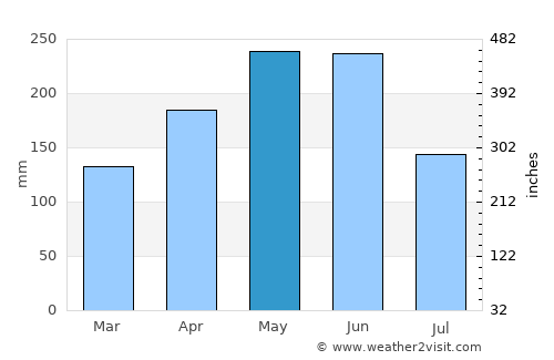 Meizhou average rain in May