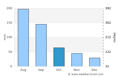 Meizhou average rain in October