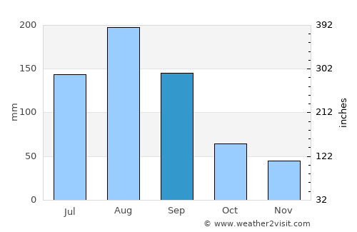 Meizhou average rain in September