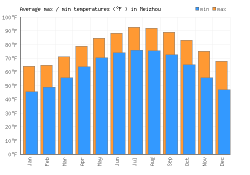 Meizhou average minimum / maximum temperatures (Fahrenheit)