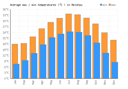 Meizhou average minimum / maximum temperatures (Celsius)