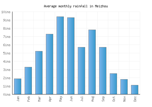 Meizhou monthly rainfall chart (inches)