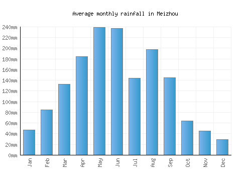 Meizhou monthly rainfall chart (mm)