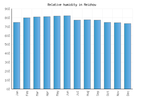 Meizhou relative humidity averages