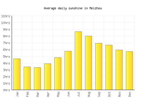Meizhou average daily sunshine chart