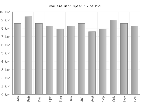 Meizhou average winspeed by month (km/h)
