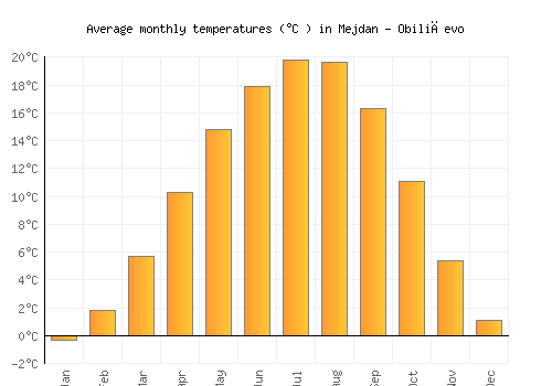 Mejdan - Obilićevo average temperature chart (Celsius)