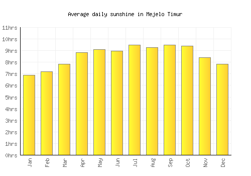 Mejelo Timur average daily sunshine chart
