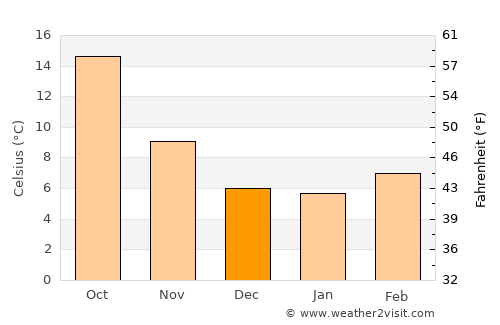 Mejorada del Campo average temperature in December