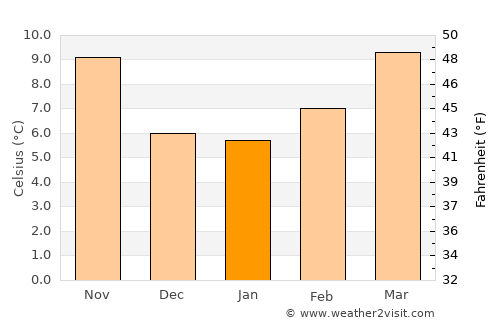 Mejorada del Campo average temperature in January