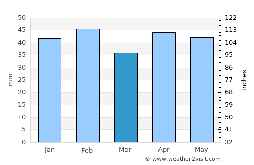 Mejorada del Campo average rain in March