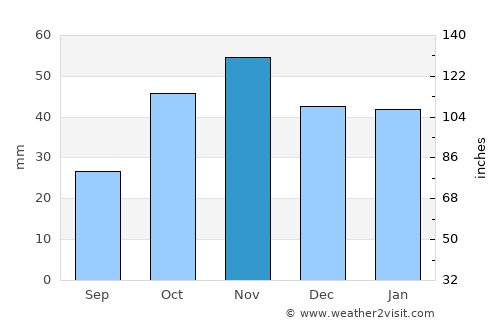 Mejorada del Campo average rain in November