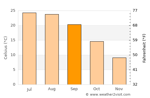 Mejorada del Campo average temperature in September