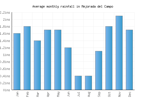 Mejorada del Campo monthly rainfall chart (inches)