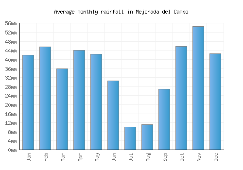Mejorada del Campo monthly rainfall chart (mm)