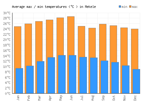 Mekele average minimum / maximum temperatures (Celsius)