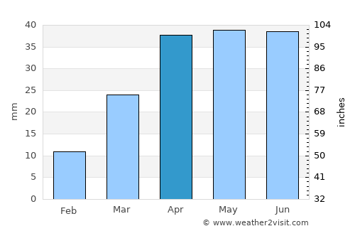 Mekele average rain in April