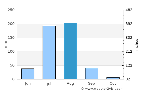 Mekele average rain in August