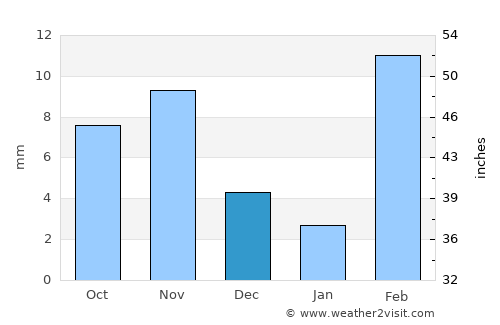 Mekele average rain in December