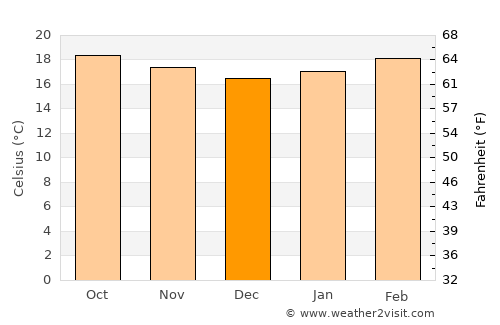 Mekele average temperature in December