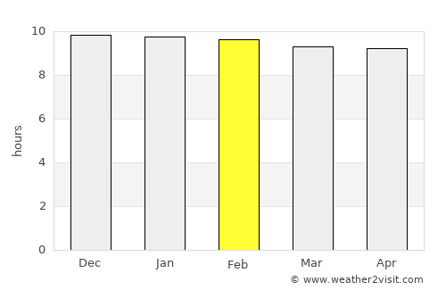 Mekele average rain in February