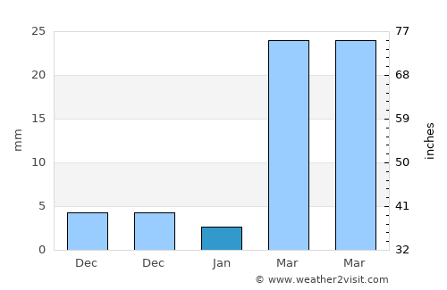 Mekele average rain in January