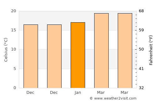 Mekele average temperature in January