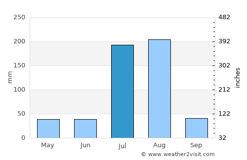 Mekele average rain in July