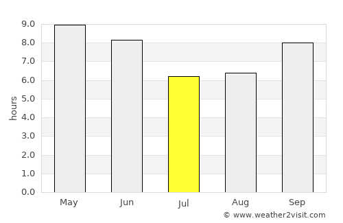 Mekele average rain in July