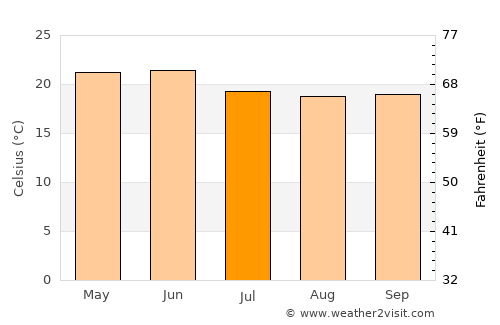 Mekele average temperature in July