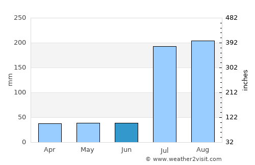 Mekele average rain in June