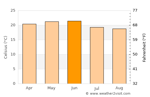 Mekele average temperature in June