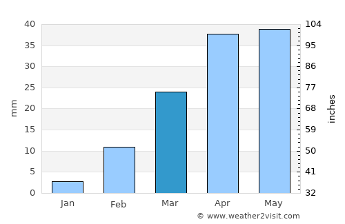 Mekele average rain in March