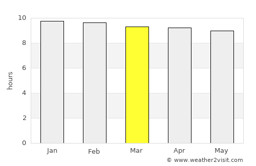 Mekele average rain in March