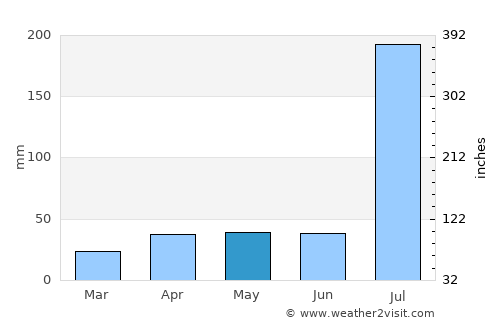 Mekele average rain in May