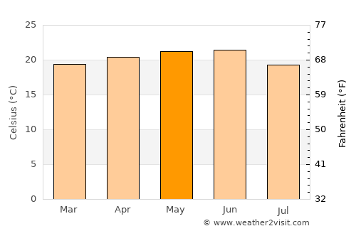 Mekele average temperature in May