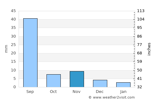 Mekele average rain in November