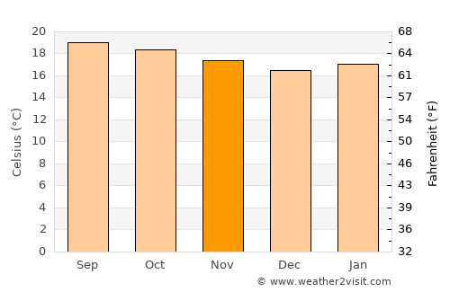 Mekele average temperature in November