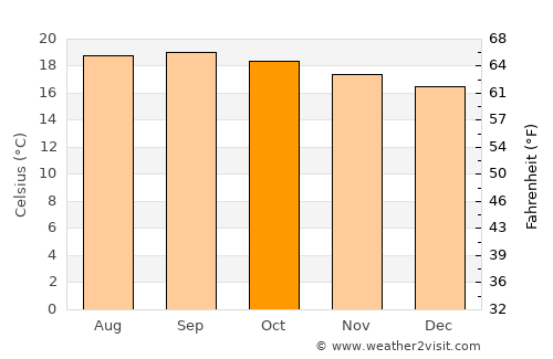Mekele average temperature in October