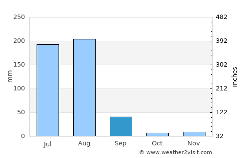 Mekele average rain in September