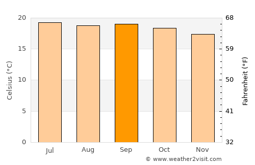 Mekele average temperature in September