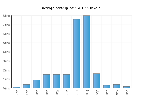 Mekele monthly rainfall chart (inches)