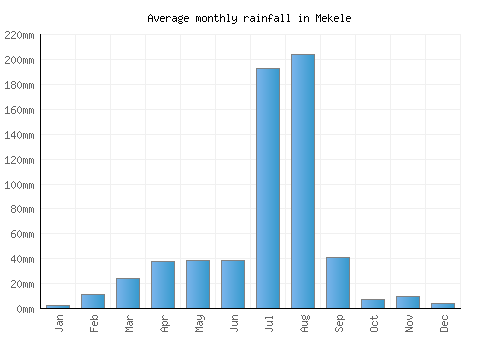 Mekele monthly rainfall chart (mm)