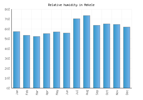 Mekele relative humidity averages