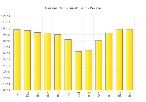 Mekele average daily sunshine chart